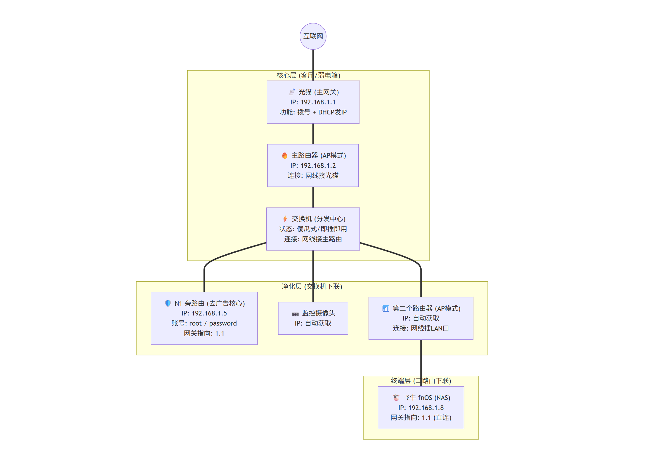 玩转N1-我家网络